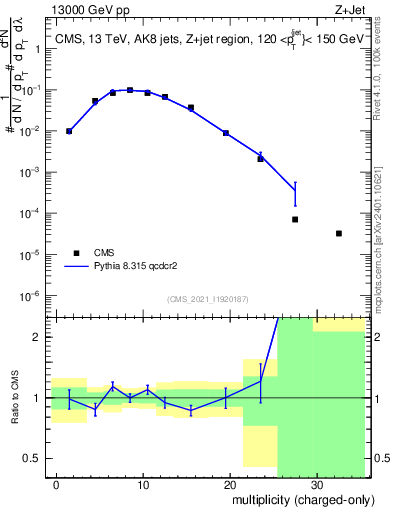 Plot of j.nch in 13000 GeV pp collisions