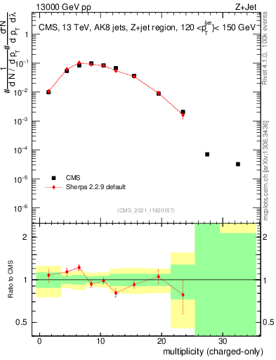 Plot of j.nch in 13000 GeV pp collisions