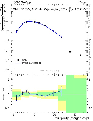 Plot of j.nch in 13000 GeV pp collisions