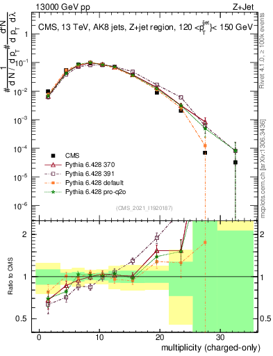 Plot of j.nch in 13000 GeV pp collisions