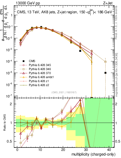 Plot of j.nch in 13000 GeV pp collisions