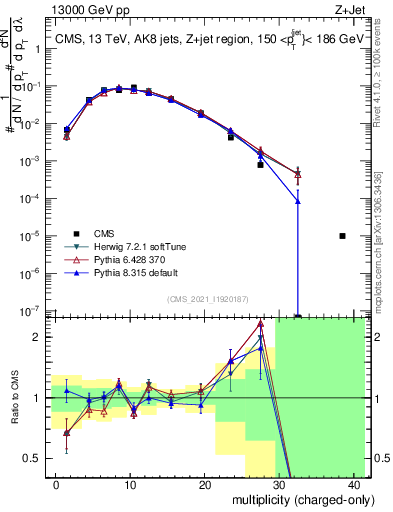 Plot of j.nch in 13000 GeV pp collisions