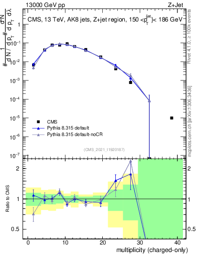 Plot of j.nch in 13000 GeV pp collisions