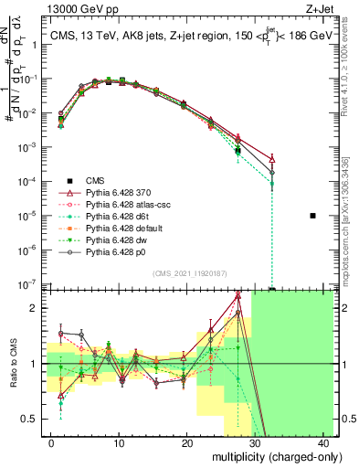 Plot of j.nch in 13000 GeV pp collisions
