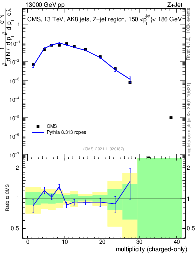Plot of j.nch in 13000 GeV pp collisions