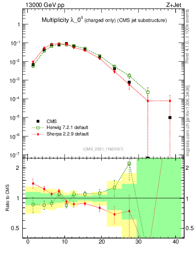 Plot of j.nch in 13000 GeV pp collisions