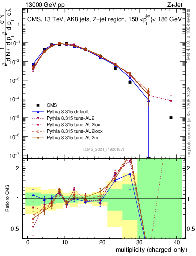 Plot of j.nch in 13000 GeV pp collisions