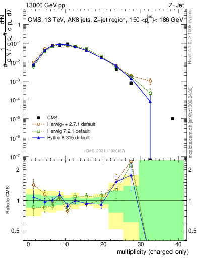 Plot of j.nch in 13000 GeV pp collisions