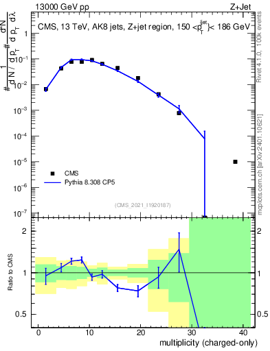 Plot of j.nch in 13000 GeV pp collisions