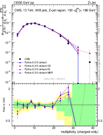 Plot of j.nch in 13000 GeV pp collisions