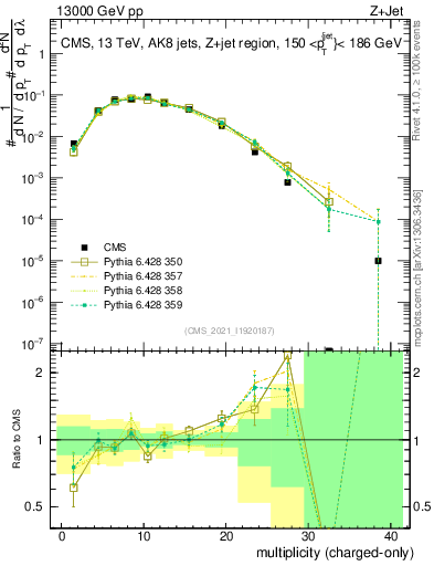 Plot of j.nch in 13000 GeV pp collisions