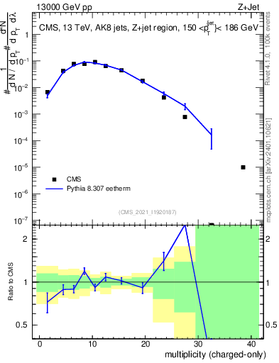Plot of j.nch in 13000 GeV pp collisions