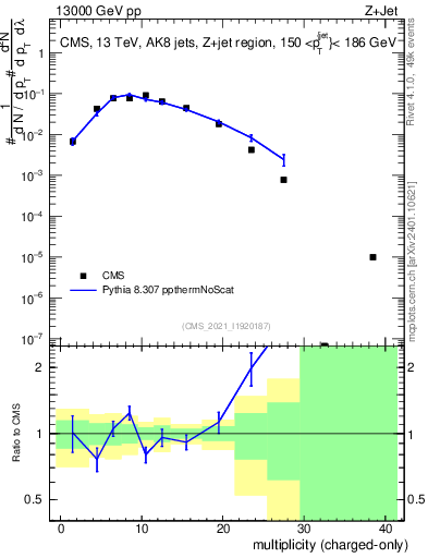 Plot of j.nch in 13000 GeV pp collisions