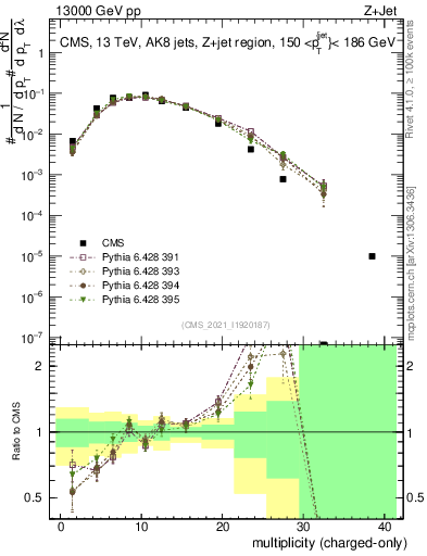 Plot of j.nch in 13000 GeV pp collisions
