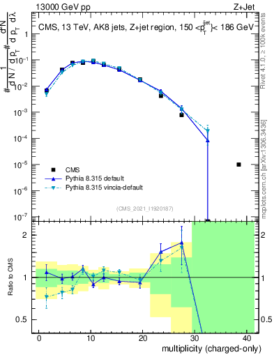 Plot of j.nch in 13000 GeV pp collisions