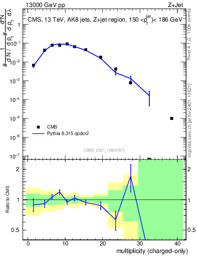 Plot of j.nch in 13000 GeV pp collisions