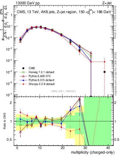 Plot of j.nch in 13000 GeV pp collisions