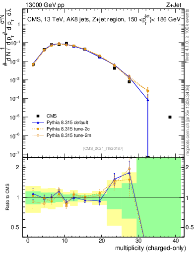 Plot of j.nch in 13000 GeV pp collisions