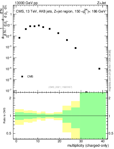 Plot of j.nch in 13000 GeV pp collisions