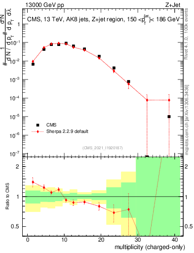 Plot of j.nch in 13000 GeV pp collisions