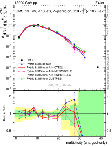 Plot of j.nch in 13000 GeV pp collisions