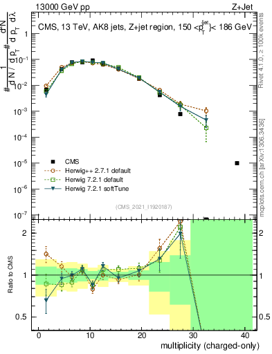 Plot of j.nch in 13000 GeV pp collisions