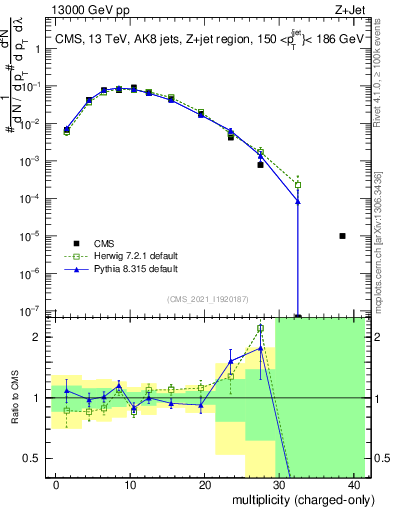 Plot of j.nch in 13000 GeV pp collisions