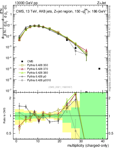 Plot of j.nch in 13000 GeV pp collisions