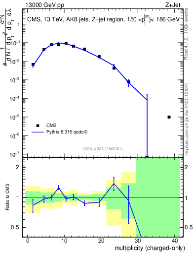 Plot of j.nch in 13000 GeV pp collisions