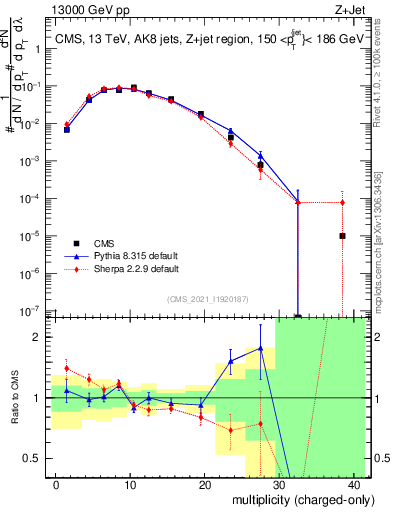 Plot of j.nch in 13000 GeV pp collisions