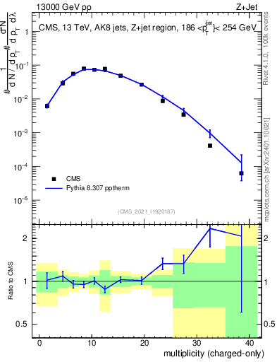 Plot of j.nch in 13000 GeV pp collisions