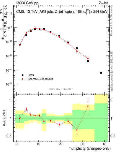 Plot of j.nch in 13000 GeV pp collisions