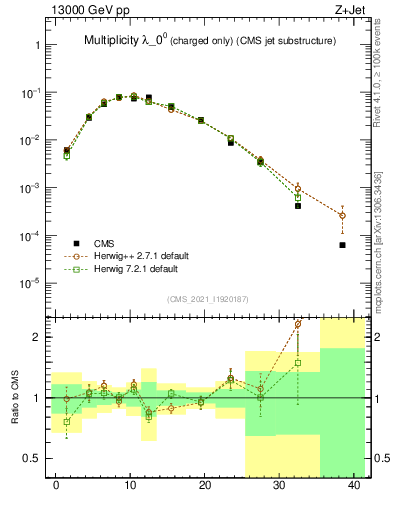Plot of j.nch in 13000 GeV pp collisions