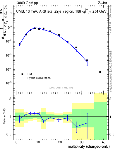 Plot of j.nch in 13000 GeV pp collisions