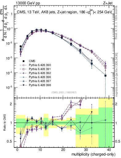 Plot of j.nch in 13000 GeV pp collisions