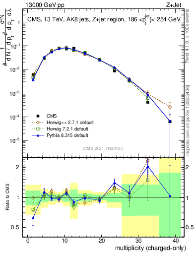 Plot of j.nch in 13000 GeV pp collisions