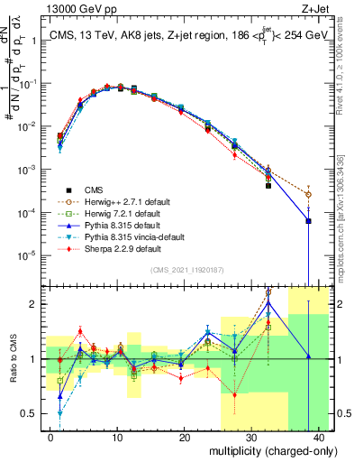 Plot of j.nch in 13000 GeV pp collisions