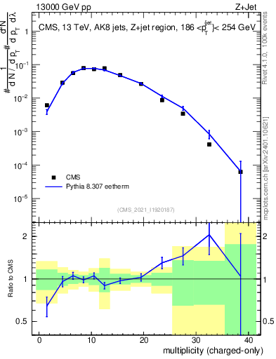 Plot of j.nch in 13000 GeV pp collisions