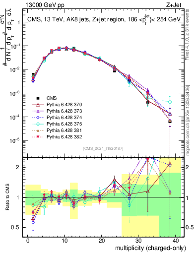 Plot of j.nch in 13000 GeV pp collisions