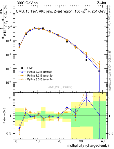 Plot of j.nch in 13000 GeV pp collisions