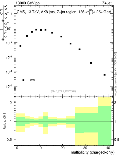 Plot of j.nch in 13000 GeV pp collisions