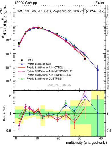Plot of j.nch in 13000 GeV pp collisions