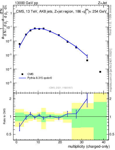 Plot of j.nch in 13000 GeV pp collisions