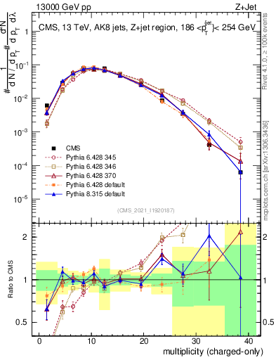 Plot of j.nch in 13000 GeV pp collisions