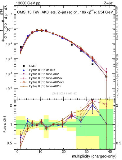 Plot of j.nch in 13000 GeV pp collisions