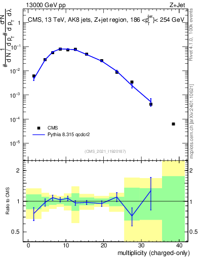 Plot of j.nch in 13000 GeV pp collisions