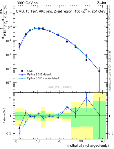 Plot of j.nch in 13000 GeV pp collisions