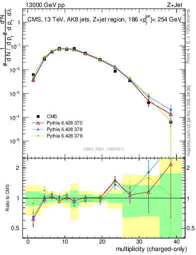 Plot of j.nch in 13000 GeV pp collisions