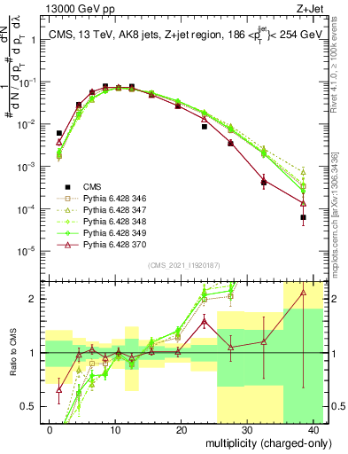 Plot of j.nch in 13000 GeV pp collisions