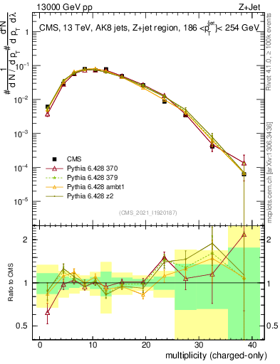 Plot of j.nch in 13000 GeV pp collisions